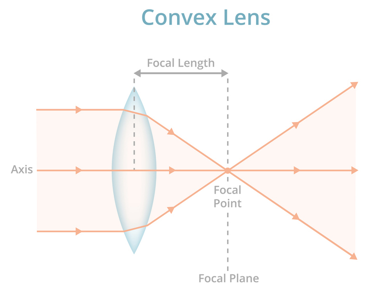 Lens focal length photography: diagram of light rays converging through a convex lens to form an image.