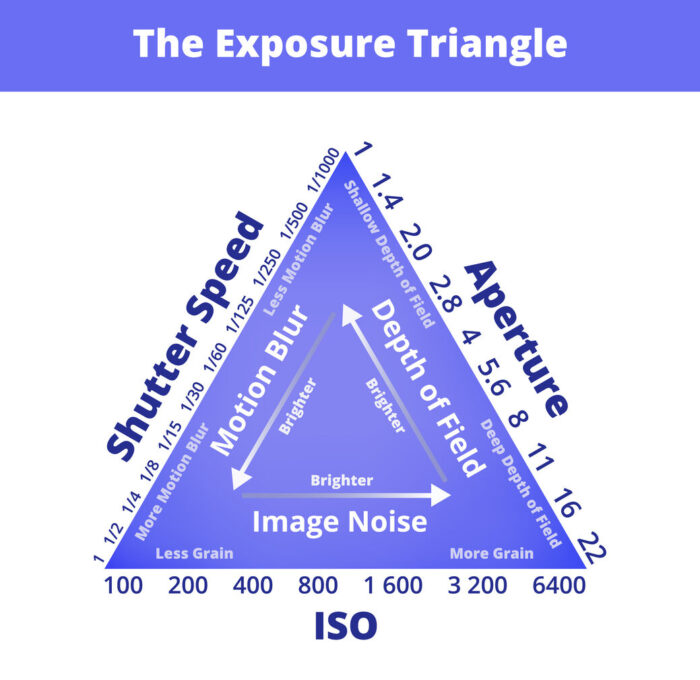 Exposure triangle photography diagram showing ISO, aperture, and shutter speed balanced around exposure.